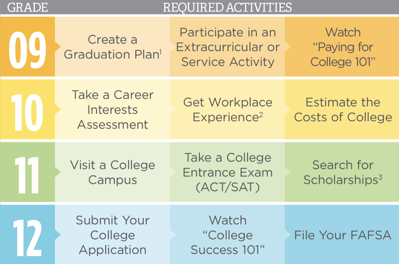 Infographic about required activities that need to be completed to earn the 21st Century Scholarship